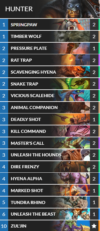 Theorycraft 3: Midrange Hunter
Normal midhunter with addition of secrets to include 4mana 7/7
T 2 in current midhunter wasn't good anyways except for hyena shenanigans
Secrets should survive until t4, so rat trap is superior (if they trigger it before t4 they can concede anyways)