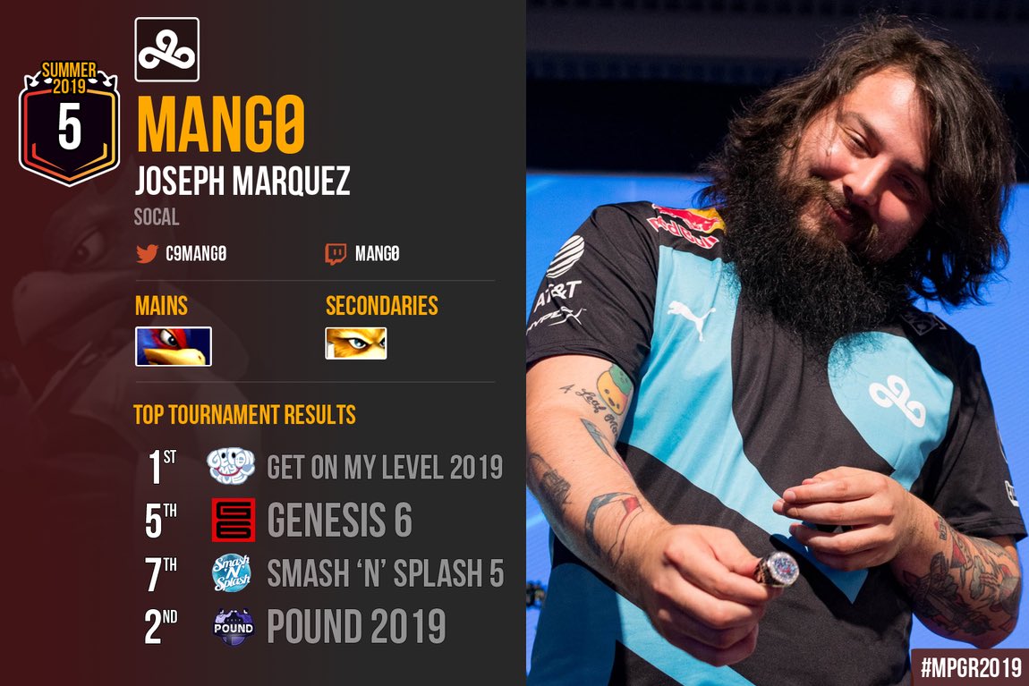 The Summer 2019 MPGR produced by @ThePGstats and published by @redbullesports is finally released!

I loved helping produce content for my favorite game’s competitive scene once again!

Please read what I wrote about @C9Mang0 ‘s 2019 season so far!

READ: redbull.com/us-en/mpgr-sum…