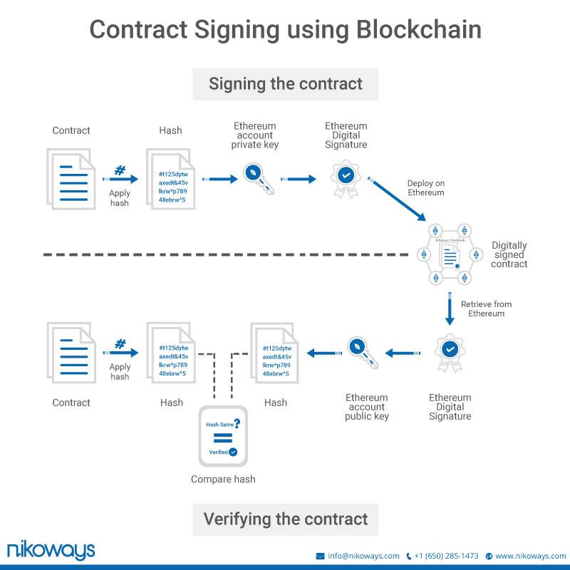 Nikoways's tweet photo. Learn how to use #blockchain to digitally sign contracts and make your contracts more secure!
#nikoways https://t.co/tiBjcfW40W