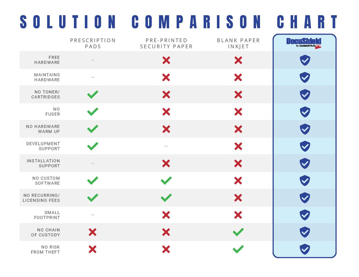 DocuShield_Rx's tweet image. DocuShield has it all! Call +1 (800) 995-1544 to learn how DocuShield can help your organization reduce expenses and improve workflow
#healthinformatics #healthtech #medtech #healthcareleadership #healthcareleaders #innovation #rx #prescription #printing #workflow