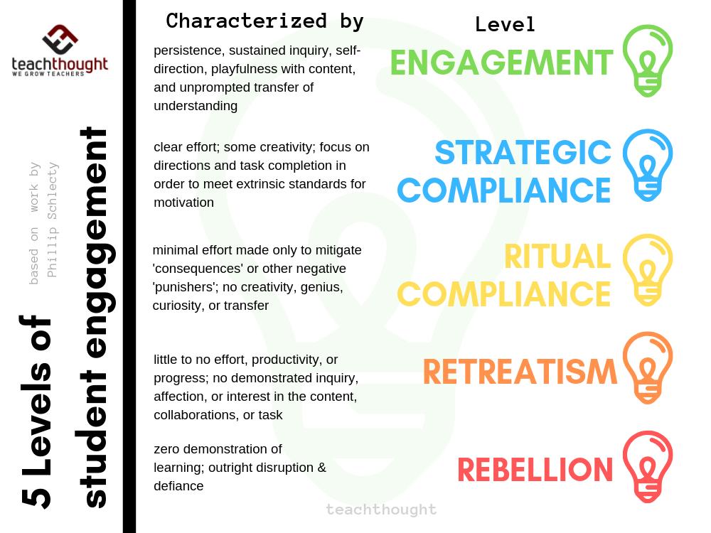 5 Levels Of Student Engagement: A Continuum For Teaching - bit.ly/2AOiOL7