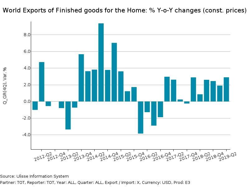 ExportPlanning's tweet photo. #Home Products: Q2-2019 confirmed #positive #trends for sectoral #World #Exports (+2.9% year-over-year at constant prices)
https://t.co/95c4Mc9Tam
#ExportPlanning #Analytics #MarketMonitor #MarketBarometer @homimilano @Federlegno @PromosItalia @APPLiA_Italia @APPLiA_Europe https://t.co/ffmgu3VUtH