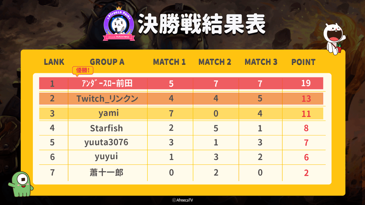 DACJPlocalize's tweet photo. アフリカTV( @aftvgame_jp ) ドタオートチェス大会決勝戦最終ゲームは、4位以内で総合優勝が確定するアンダースロー前田が毒の古竜★2からドラゴンメイジを完成させて抜け出して、トロルの戦将★3を擁するリンクンを振り切り優勝。2位1位1位で総合優勝を成し遂げました。 https://t.co/vwuxcVjUcH