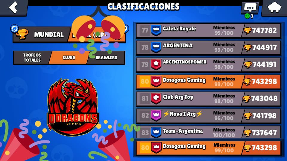 #BrawlStars | #Anuncio

🐲¡Seguimos creciendo!🔝

Nuestro club hoy alcanzo más de 740k copas y logramos meternos  en el top 80 de Argentina🇦🇷🔝
🏆¡Así que seguir así, muchas gracias a todos por el apoyo!

Link del club si desean unirse:
link.brawlstars.com/invite/band/es…

#GoDG🐲 #WeAreDG🐉