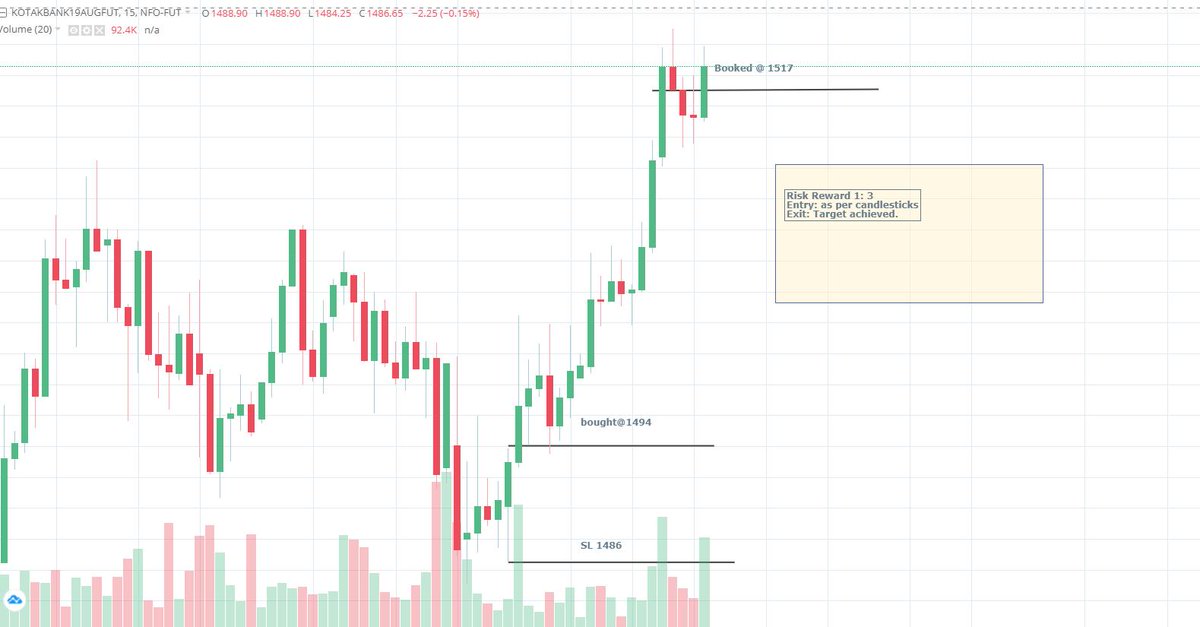 pradytrader1's tweet photo. #daytrading
Successful long trade in #KOTAKBANK
#NSE #NIFTY50 #learning2trade #priceaction https://t.co/BEqXwiPk00