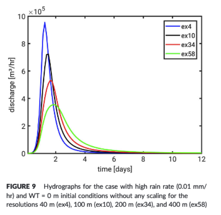 HydroProcesses's tweet image. Schalge et al. propose an improvement of the overland‐flow parameterization in a distributed hydrological model, using a constant horizontal grid resolution and the kinematic wave approximation for hillslope and river channel flow. #hydrologicalmodeling onlinelibrary.wiley.com/doi/10.1002/hy…