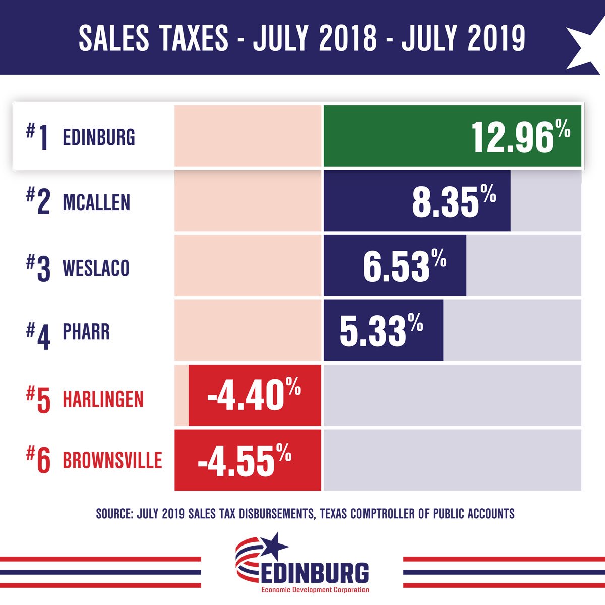 BREAKING: The BOOMIN’ GROWTH of Edinburg continues!
Share the great news.
#SomethingGoodIsHappeningHere #EdinburgEDC #ExperienceEdinburg