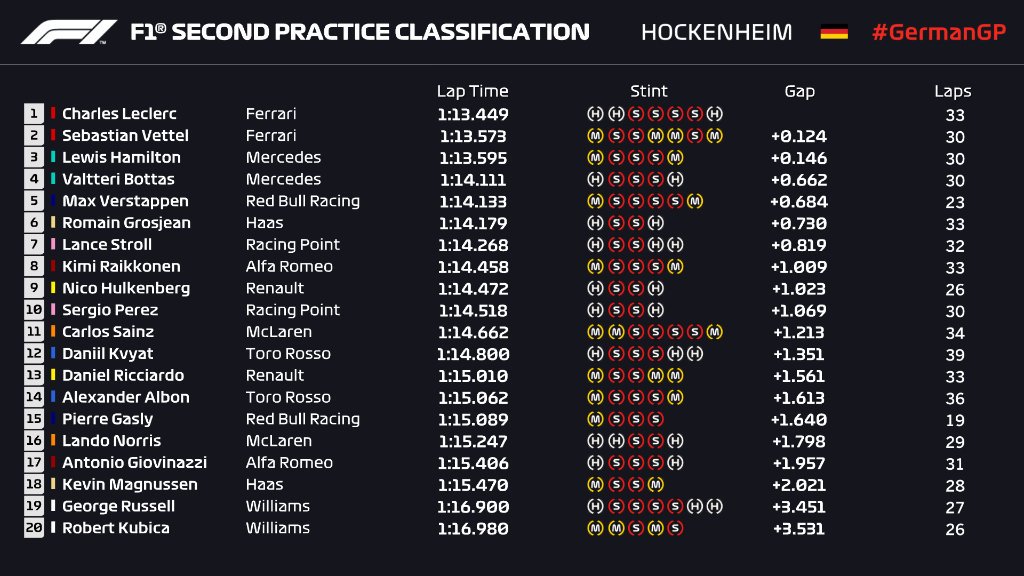 f1 practise results
