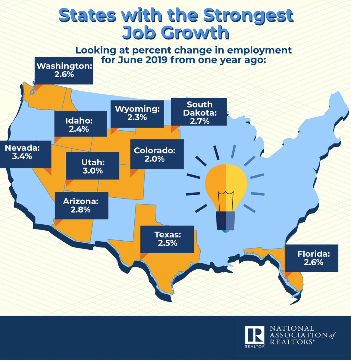 nardotrealtor's tweet image. All states had job gains in June, with the strongest gains in the South and West states. ow.ly/hz4U50vcHwp (via @NAR_Research).