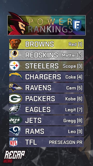 TFL_Madden's tweet image. Our #Top10 #TFL #Madden20  Power Rankings are here brought to you by @RecapWiz. Coach Red holds the TFL record with 6 Superbowl Titles followed by Scope and Mattar with 4 each. Each team on the list has made the big game at least once. #PlayoffPerennials #Champs #CreamoftheCrop