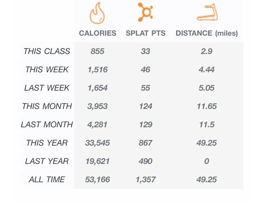 earnshavian's tweet image. Burn baby burn! @otf_walpole helping me crush my fitness goals