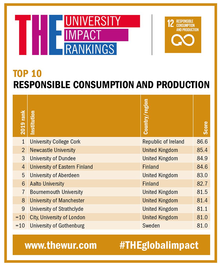 THEUniAdvice's tweet photo. Best universities for recycling and sustainability https://t.co/HVs2OuwdLb https://t.co/L6VXKl7Hth