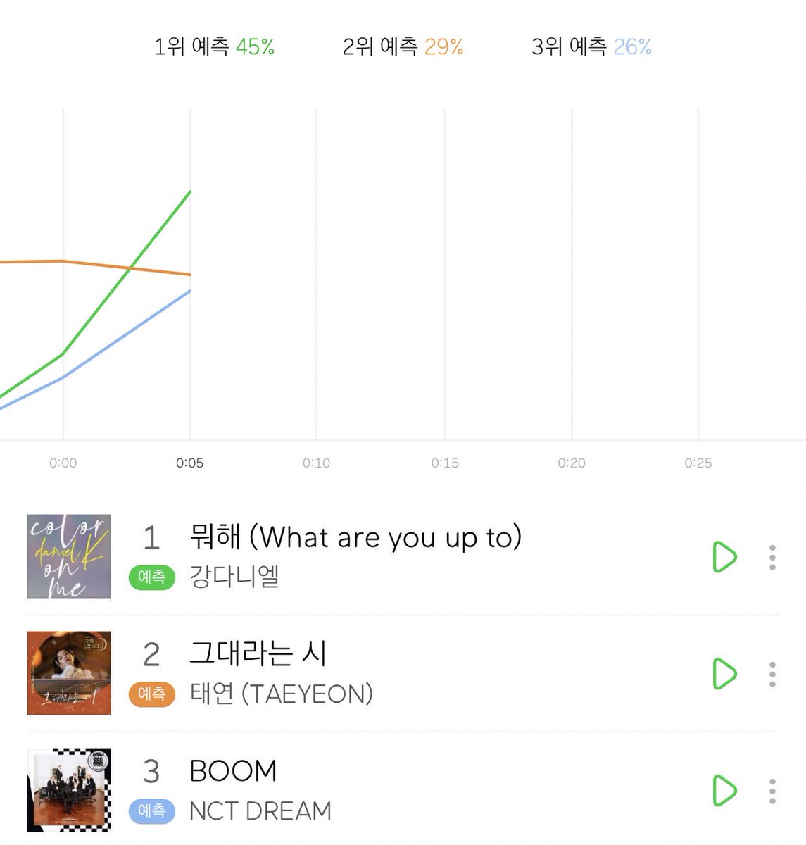 Melon Real Time Chart