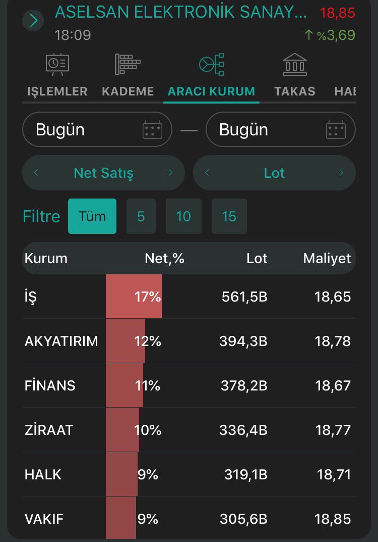 #bist100 #asels #aselsan #borsa Aselsanın bugünlük net alım satım aracı kurum dağılımı