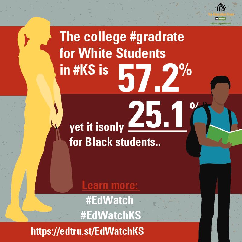 EdTrust's tweet photo. The college #gradrate for White Students in #KS is 57.2%, yet it is only 25.1% for Black students. https://t.co/nnrSPsfkWl #EdWatch #EdWatchKS https://t.co/Axhz7FnXo6