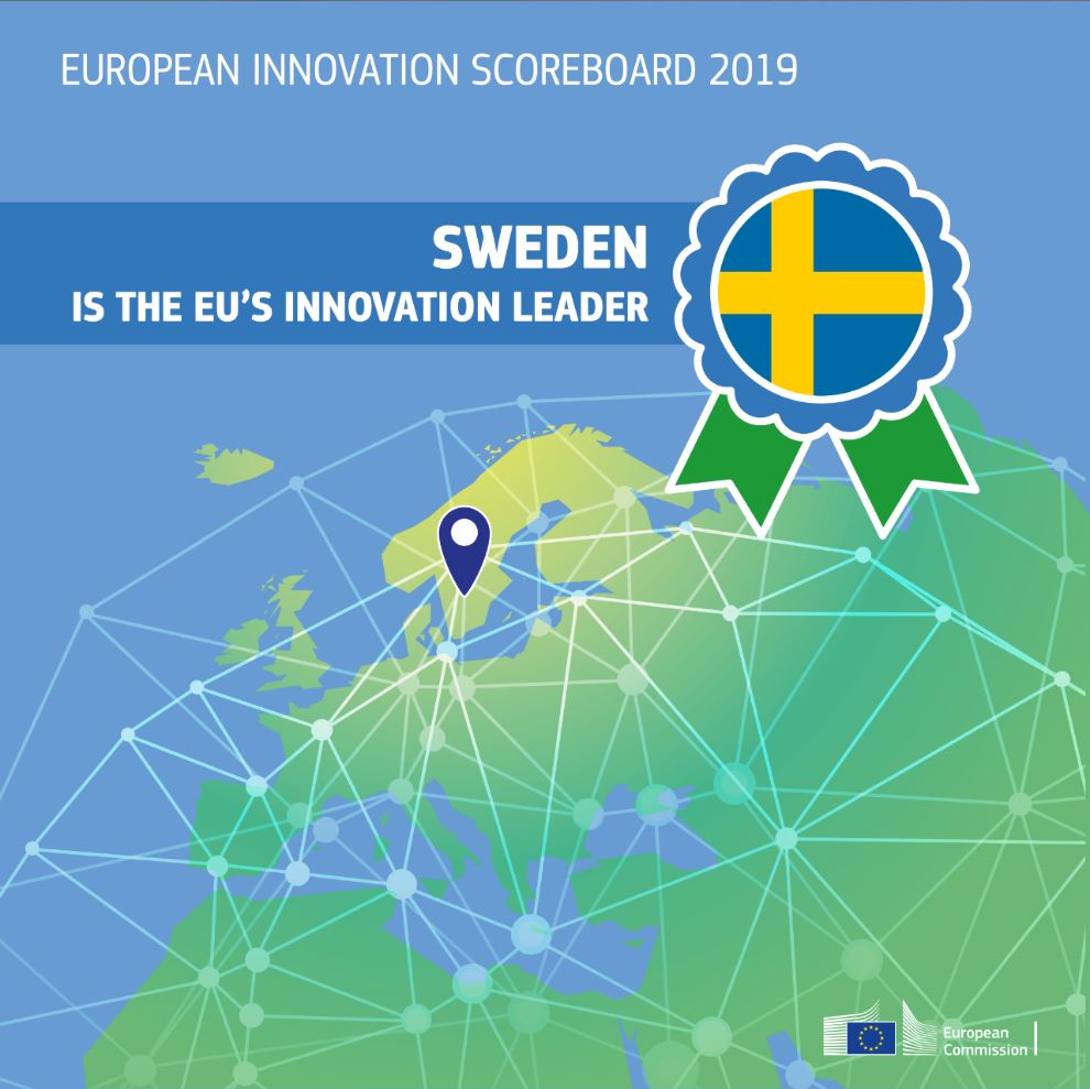 EUScienceInnov's tweet photo. #Sweden 🇸🇪 is the #EUInnovation Scoreboard champion 🥇 since 2004. Congratulations! Grattis! 👏

➡️https://t.co/iOwH3HcKl1 https://t.co/RBt4kbq4VO