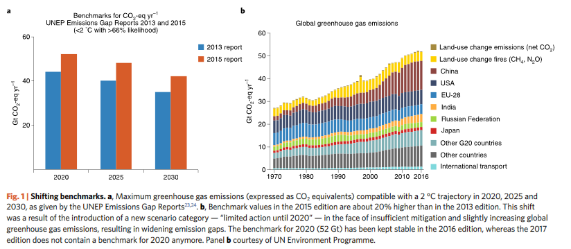 While emissions kept rising, UNEP moved the goalposts, increasing emissions benchmark values, by introducing a new scenario category.  https://rdcu.be/0TiG ( http://rdcu.be/bLiok ) [4c]