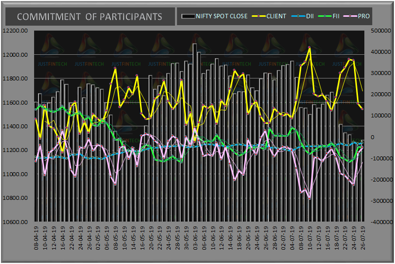 justfintech's tweet photo. 26-07-19 After booking out most of the CE shorts in Expiry &amp; minting for the entire expiry, PROs now hold 10% +ve Index Fut while FIIs hold 50% -ve Index Fut &amp; FIIs as usual might be using it for hedge as Index went up even when they are nexk deep short on Fut https://t.co/9DS7FzbFPy