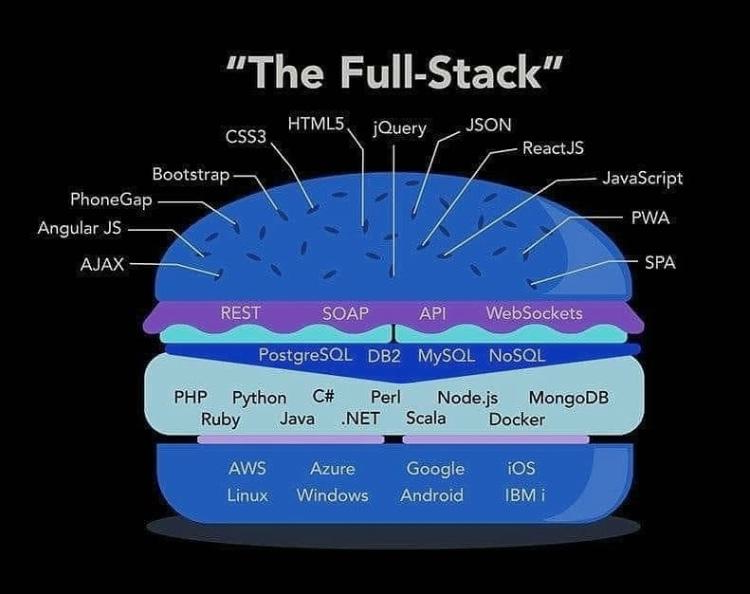 imelgrat's tweet photo. The "Full Stack" of Web #development https://t.co/QJ4imUM25d