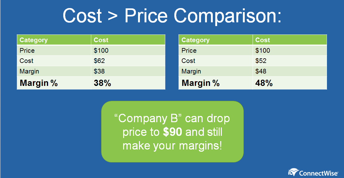 Topher Barrow from <a href="/ConnectWise/">ConnectWise</a> addresses a topic vital to the success of #MSPs: Are You Losing Money Because You’re Incorrectly Calculating Your Costs? Got 10 minutes? Watch it now: bit.ly/30FtQOe #ServiceProviders #MSP #managedservices