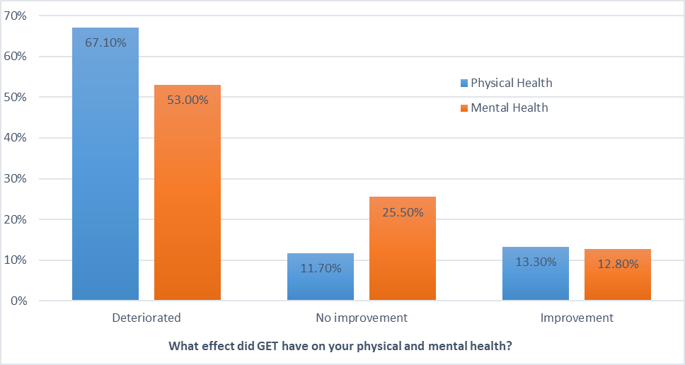 TomKindlon's tweet photo. Hard to believe a treatment like this is recommended by NICE and some other agencies

GET=Graded Exercise Therapy

From: "Forward ME &amp; Oxford Brookes University Announce Results of Patient Survey on CBT &amp; GET in #ME/#CFS | 03 April 2019"

https://t.co/EouZFfGkWA

#MEcfs #MyalgicE https://t.co/YokYQeXoYY