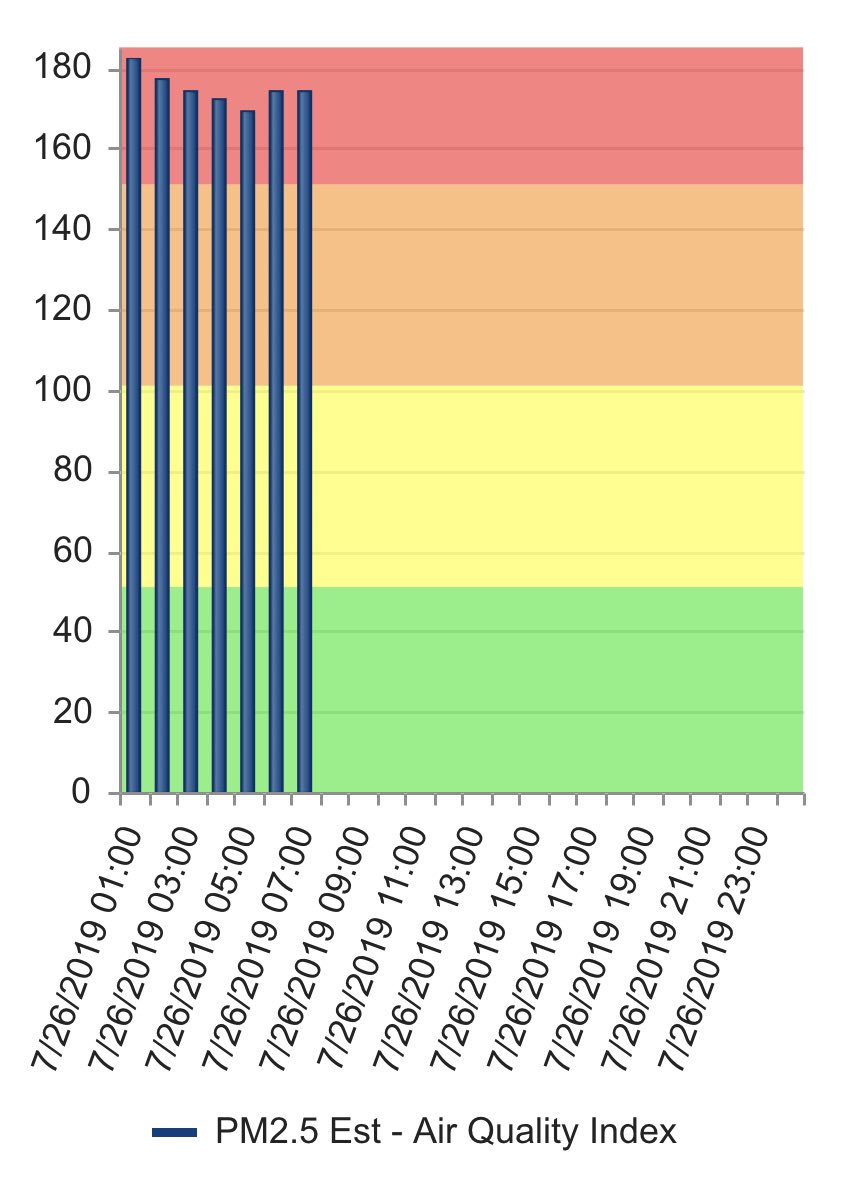 MedfordALERT's tweet image. AQ: Currently Medford, Ashland, and the central metro are all registering UNHEALTHY levels. 

As the #MP97Fire has now grown to over 1650 acres, smoke will continue to be present throughout the day. #WeTheSouth
