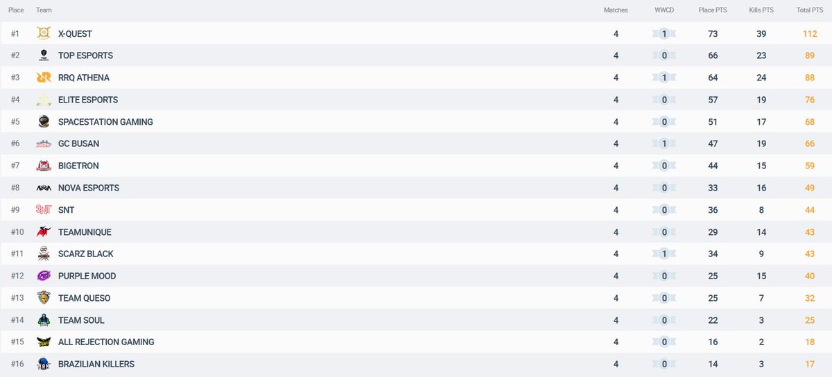#TQPUBG | Después de los 4 partidos disputados hoy estamos Top13. Todavía quedan 12 partidas para remontar 💪

After today's matches we are sitting at 13th. Still 12 games left to make a comeback 💪

Make it possible <a href="/Ayalapubgm/">Ayala</a> <a href="/Axeelpubgm/">AXEEL</a> <a href="/Marcopubgm/">TQ Marco</a> <a href="/Mysticpubgm/">Zenith_444</a> @GaboPUBGM