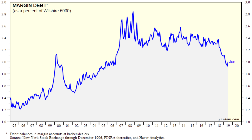 Margin Debt Chart 2019