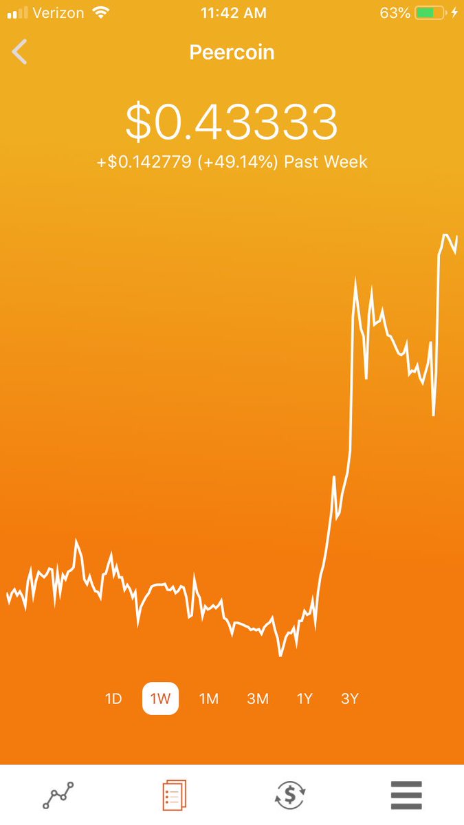 Elevatyr's tweet photo. Peercoin value is up nearly 50% over the past week. When’s the last time one of your stocks did that? #growth #future #economy https://t.co/WuZVd3W2RM