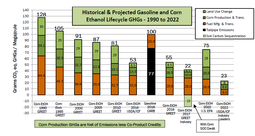 ACEethanol's tweet image. &quot;ACE tells EPA administrator of ethanol’s environmental benefits not taken into account in LCA modeling&quot; The latest data if taken into account by lifecycle modeling reduces the GHG footprint of corn ethanol far below EPA&apos;s current estimate. #BiofuelsDigest ow.ly/90NT50vcMQe