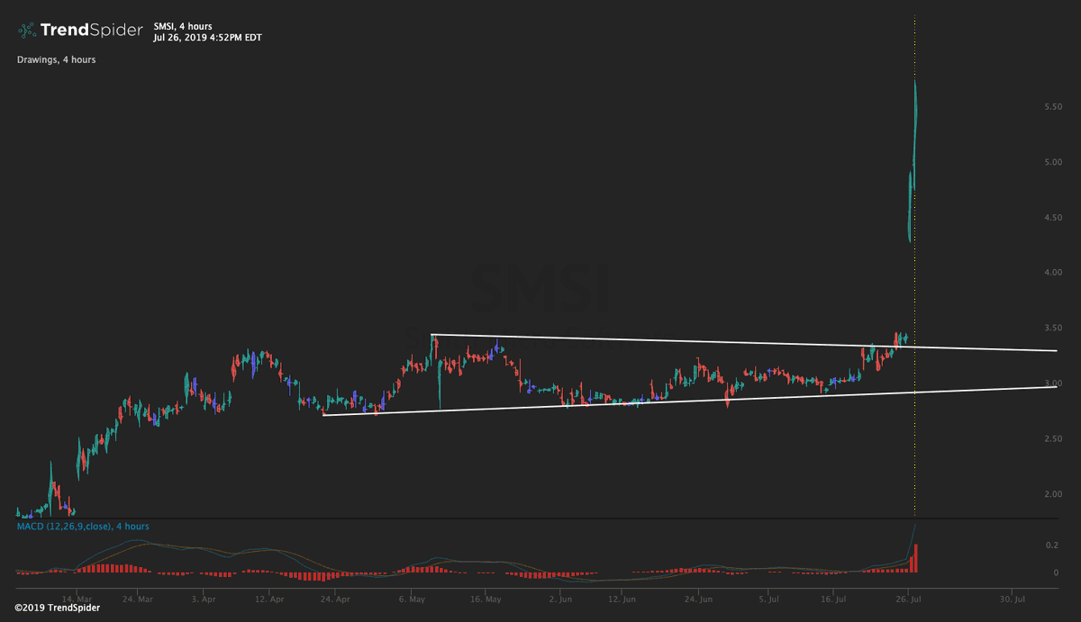 TrendSpider's tweet photo. Massive sword-style Raindrop candle printed for $SMSI today on the 4hr. #breakoutsquad https://t.co/iOrmtnROfv