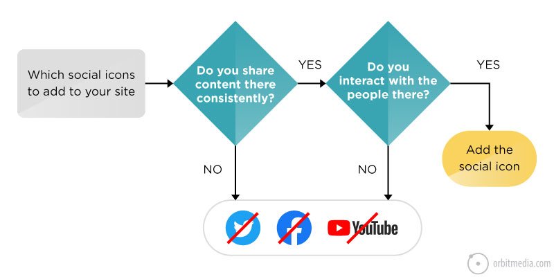 Are you guilty of theses 5 Social Media Integration Mistakes on Websites ? via <a href="/orbiteers/">Orbit Media Studios</a> orbitmedia.com/blog/website-s…