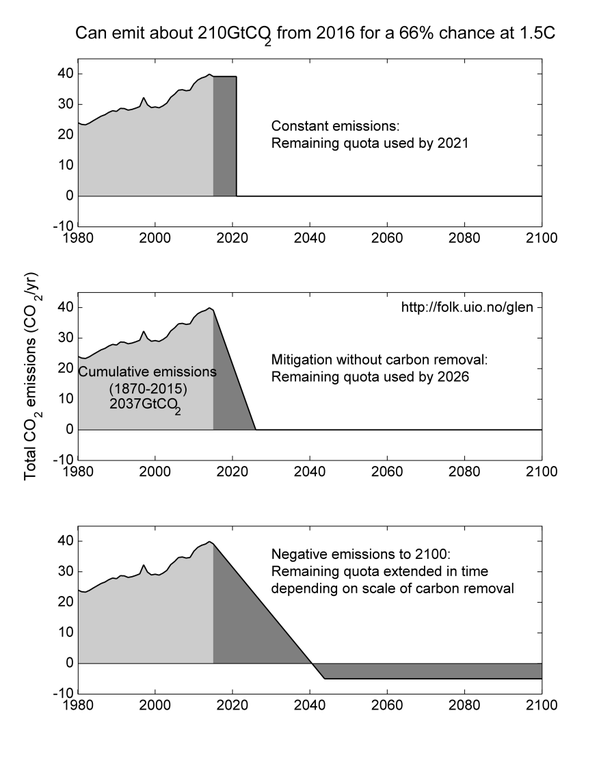 Without that change in methodology (which I'm not an expert on - see maybe  @Peters_Glen's blog  https://cicero.oslo.no/no/posts/klima/beyond-carbon-budgets) the 1.5C budget would almost be gone (below a figure with the old numbers. Of course, policymakers found that convenient( http://rdcu.be/bLiok ) [5d]