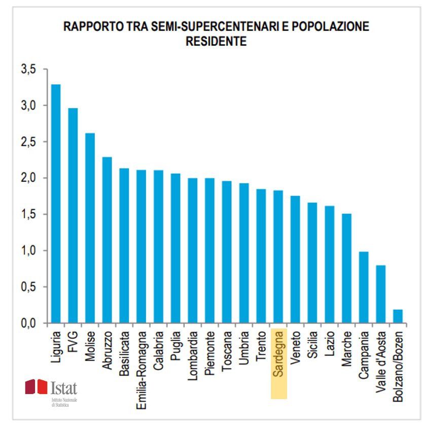 Ultracentenari in Italia nel 2019| La Sardegna solamente al 14esimo posto tra le regioni italiane per numero di cittadini con più di 105 anni sul totale della popolazione sardinianobservatory.org/2019/07/26/ult…