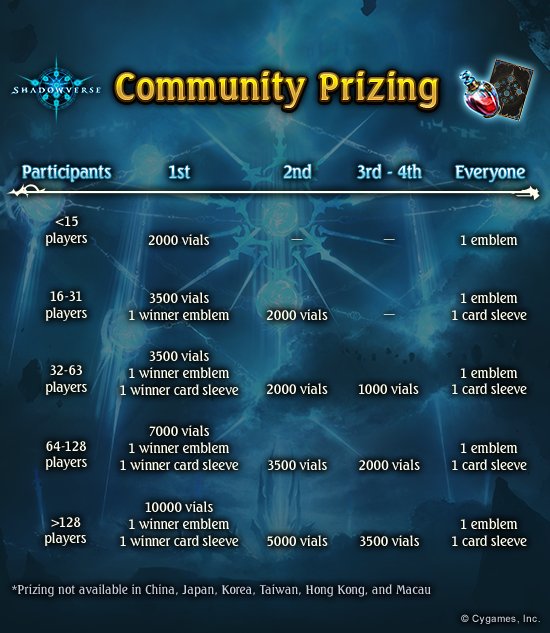 August is here and.. we've added more rewards for Battlefy tournaments! The 1st place from 16 players onwards gets more rewards! Check out the new prizing chart for more details. 

Host or join a Battlefy tournament in August for these sweet rewards! battlefy.com/shadowverse