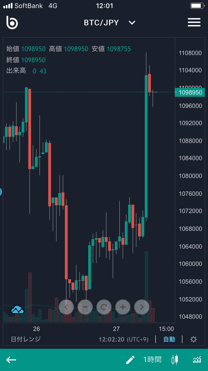 やっぱりBTC少し買い増ししときますか❗️もちろん長期保有ですけど😅

#BTC
#ビットコイン