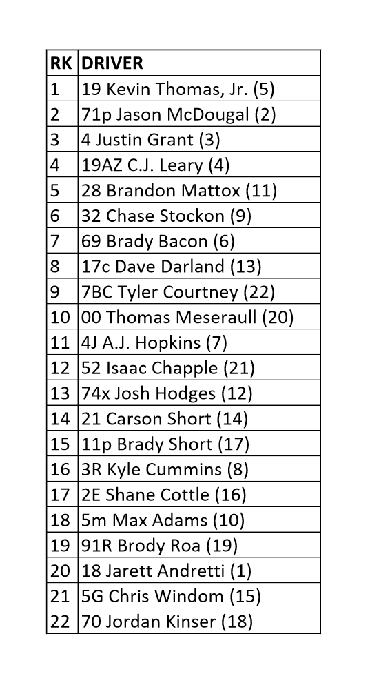 Feature Results @BloomSpeedway @NosEnergyDrink #ISW19