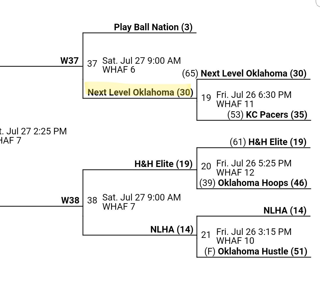 CoachDeNicolo's tweet photo. Next Level 2021 wins opening game 65-53 over KC Pacers. We were lead in scoring by Darius Moore (16pts), Travon Patton (15pts), and Ethan Ganaway (13pts). 
@dariusmooore03 @EthanGanaway @travon_patton @On2TheNextLevel  @PrepHoopsOK @PHCircuit https://t.co/CdLJKPnWvN