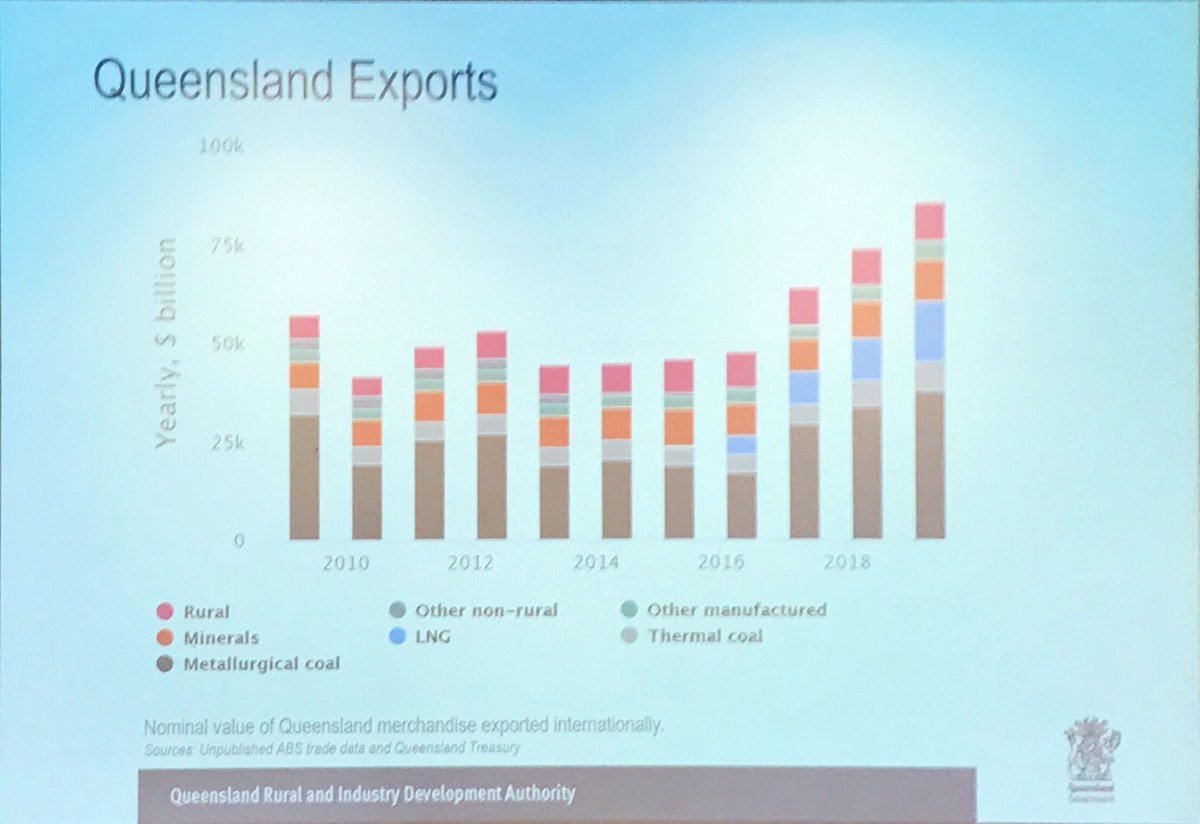 QETAinc's tweet photo. @CorrieAboutAg gets #qetapdmorning underway with a look at #qldeconomy #economicsteachers https://t.co/Dyvjkkvxuc