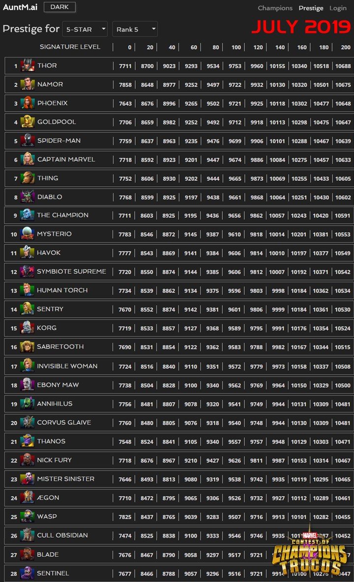 Marvel Contest Of Champions Prestige Chart