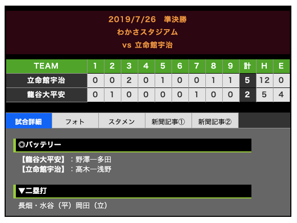 ALL_HEIAN's tweet photo. 高校野球選手権京都大会
龍谷大平安 2 - 5 立命館宇治

三年生のみなさん、三年間お疲れ様でした。
秋の京都３位から登りつめた近畿王者
そしてセンバツ８強に勇気を貰いました。

次のステージでも「人生に野球の心を」
頑張って下さい！

龍谷大平安硬式野球部応援サイト
https://t.co/dczRQJ8mqe https://t.co/SesBI6GZBo