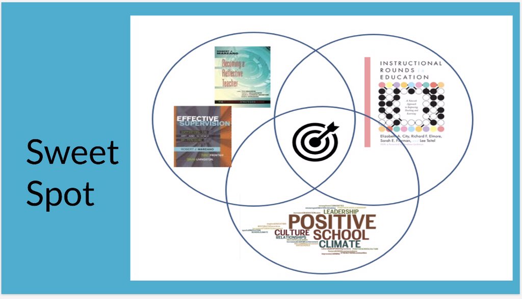 I’m excited to share an approach to improve school culture and develop teachers using Instructional Rounds at #MEMSPASLI19 in just a few days. <a href="/MEMSPA/">MEMSPA</a>