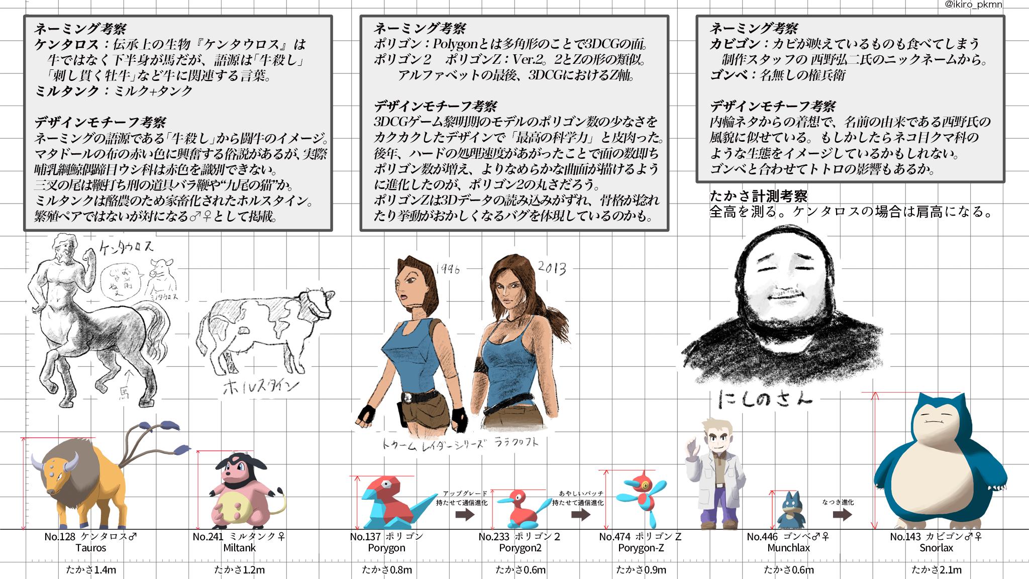 たかさおじさん No 128 ケンタロス Tauros 1 4m No 241 ミルタンク Miltank 1 2m 陸上 哺乳類 No 137 ポリゴン Porygon 0 8m No 233 ポリゴン２ Porygon2 0 6m No 474 ポリゴンｚ Porygon Z 0 9m 鉱物 文化 No 446 ゴンベ Munchlax 0 6m No 143
