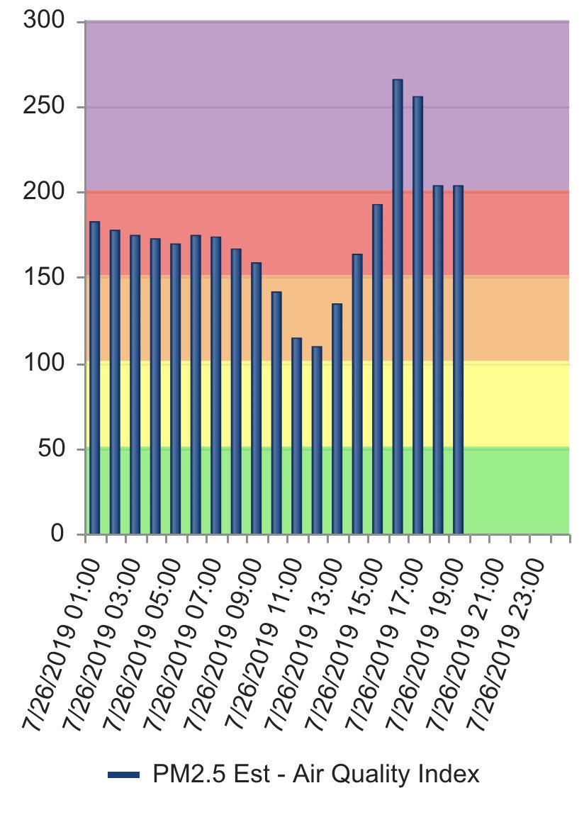 MedfordALERT's tweet image. AQ UPDATE: 
Still most metro locations hovering in VERY UNHEALTHY, however conditions have improved in the last 90 minutes. Visibility has improved a bit as well. #WeTheSouth #MP97Fire