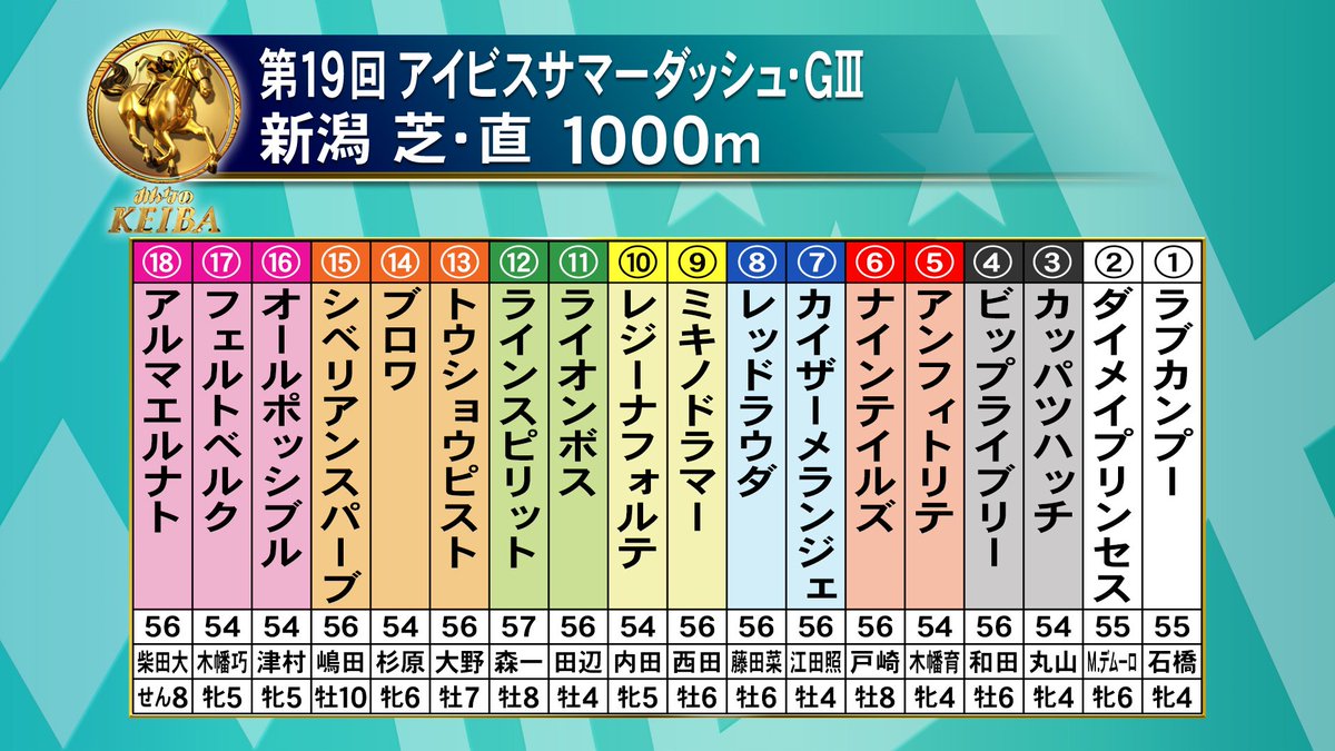 フジテレビ競馬 On Twitter みんなのkeiba 7月28日 日 午後3時 第19回 アイビスsd g 新潟 芝 直 1000m ライオンボス鮫島克駿 56 田辺裕信 56kg Fujitvkeiba フジテレビ競馬 みんなのkeiba Https T Co Zta4pffpzs