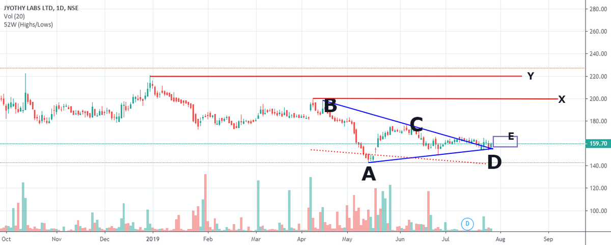 AlertTrade's tweet photo. Trading Ideas: #JYOTHLAB symmetrical Triangle Upward Breakout https://t.co/W4mKGZquaC 📈 FREE trade-of-week via → https://t.co/BCEHq7Ce2N https://t.co/3iUztOEeXB