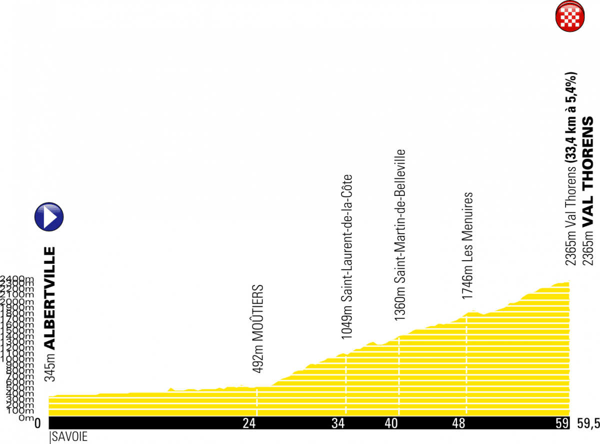 #TDF2019
Samedi 27 juillet
Etape 20 : Albertville-Val Thorens (59km)