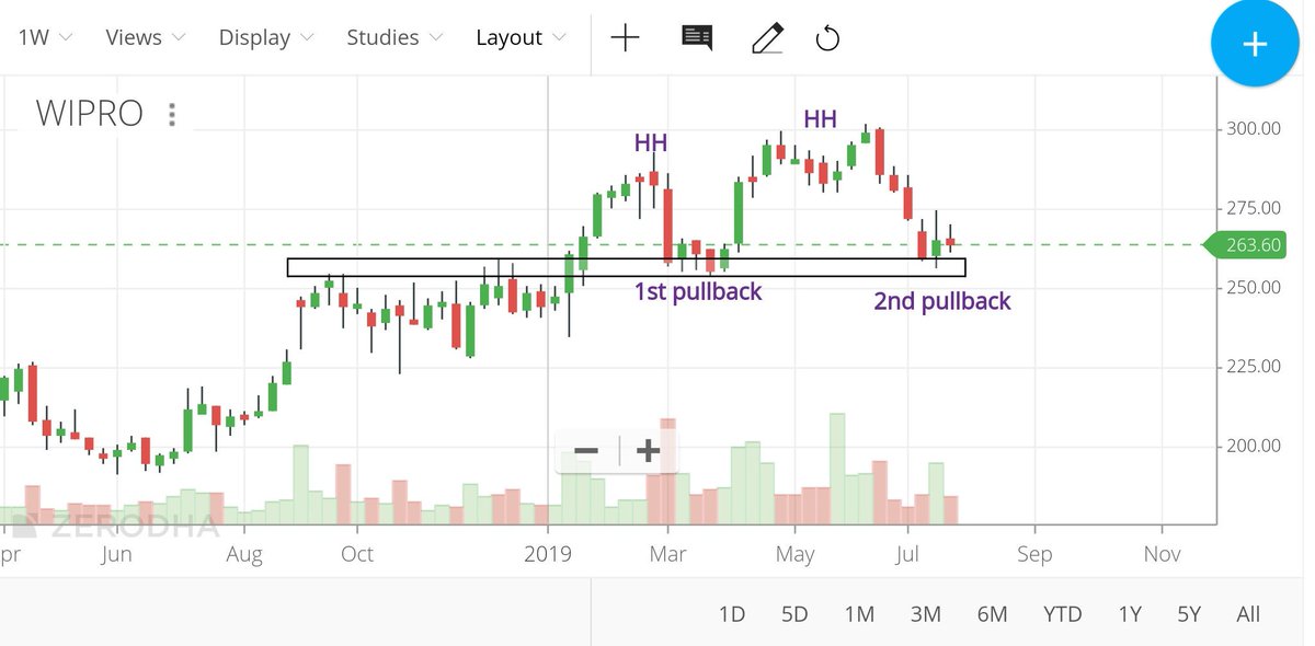 Wipro Candlestick Chart