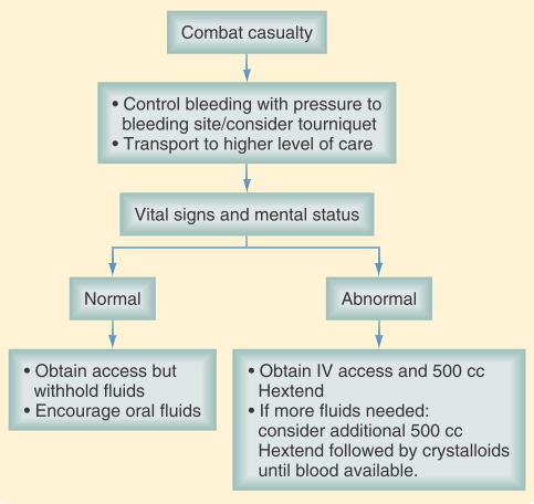 medsupernotes's tweet photo. New  recommendation  for  fluid  resuscitation  from  the 
U.S.  military  by  the  Committee  on  Tactical  Combat  Casualty  Care 

#neetpg #usmle #next #aiimspg #medicalnotes #medicalsupernotes #surgerynotes #medstudent #fmge #dnb #medschool #medicalhighyield #mbbs https://t.co/wSOG3I7WPt