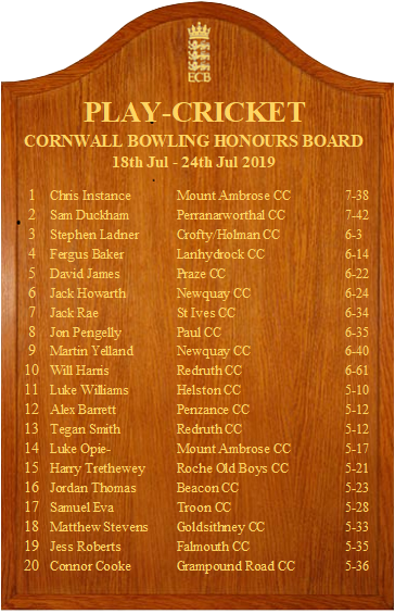 PAWCricket's tweet photo. An incredible bowling performance from Duckham taking 7-42 saw him reach high up on this week's honours board, narrowly missing top spot by 4 runs! 💪Well done and we hope to see more of our boys names on their this week! 🏏 #CornwallCricket #CCL #3West #4West #6Central https://t.co/27gJ879vin